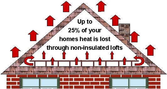 Loft-heat-loss